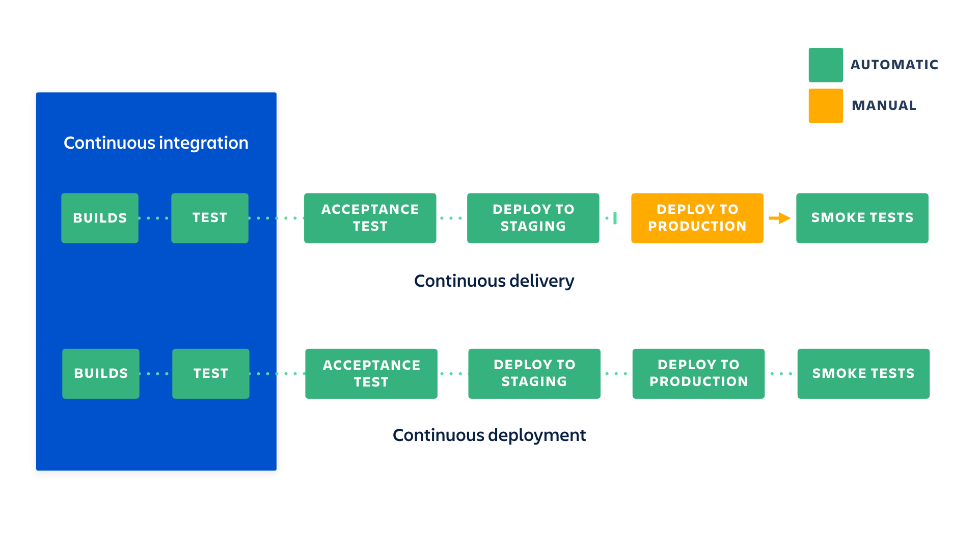 Continuous Integration and Continuous Deployment