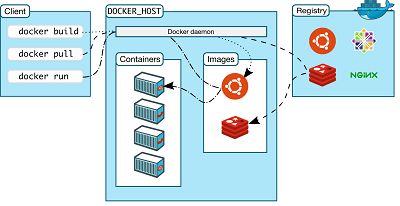 Docker Architecture