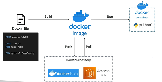 How docker works?